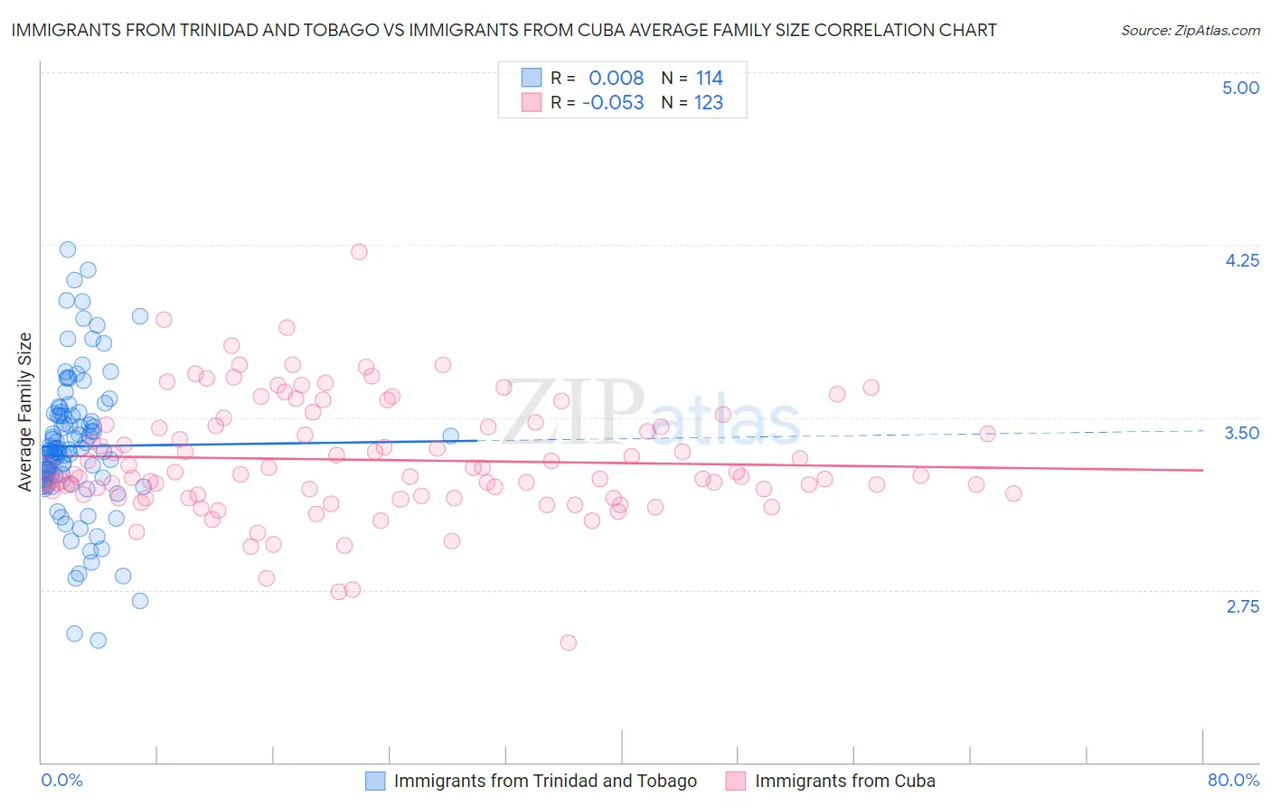 Immigrants from Trinidad and Tobago vs Immigrants from Cuba Average Family Size