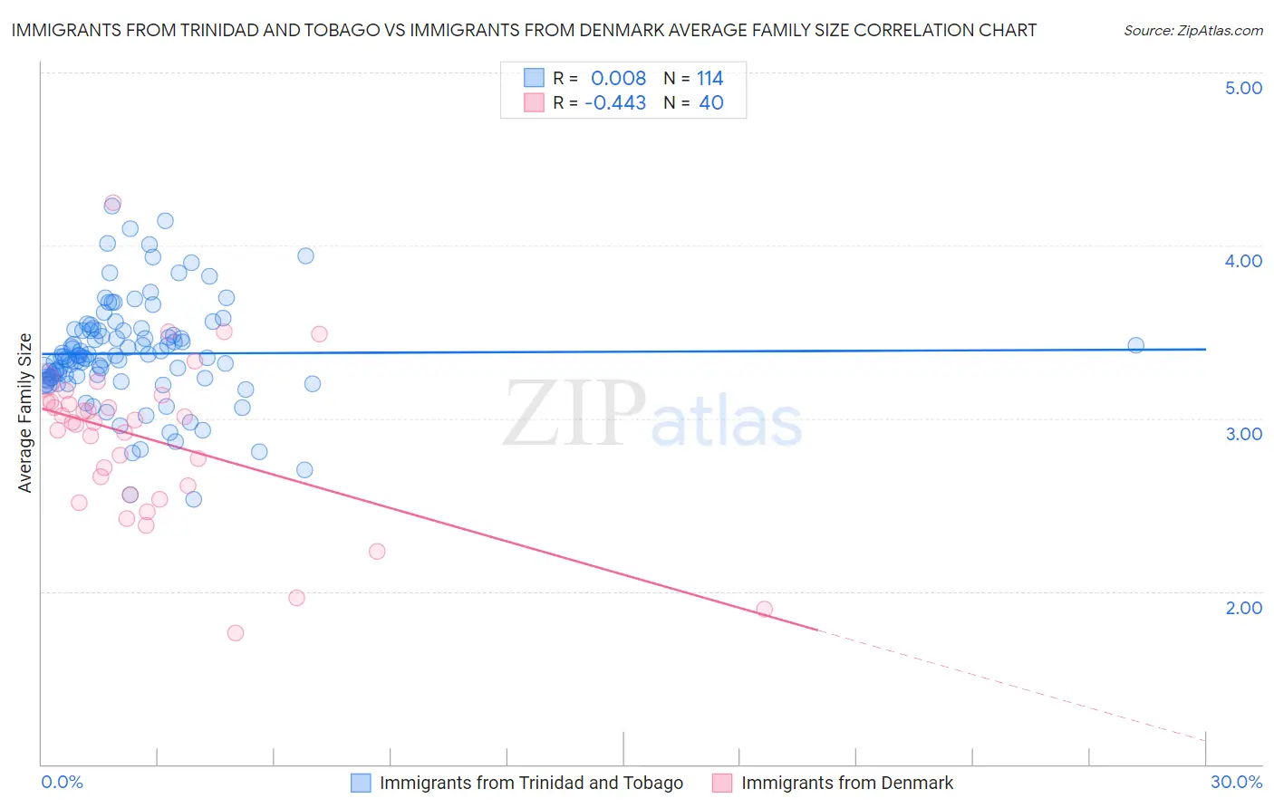 Immigrants from Trinidad and Tobago vs Immigrants from Denmark Average Family Size