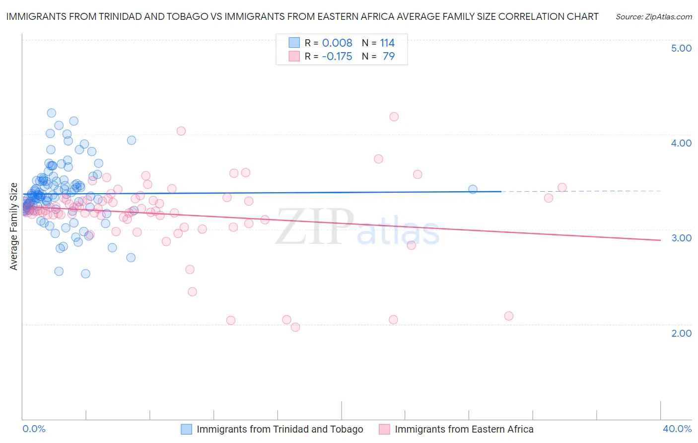 Immigrants from Trinidad and Tobago vs Immigrants from Eastern Africa Average Family Size