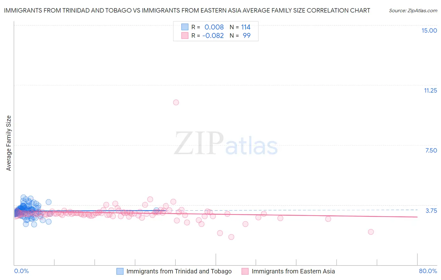 Immigrants from Trinidad and Tobago vs Immigrants from Eastern Asia Average Family Size