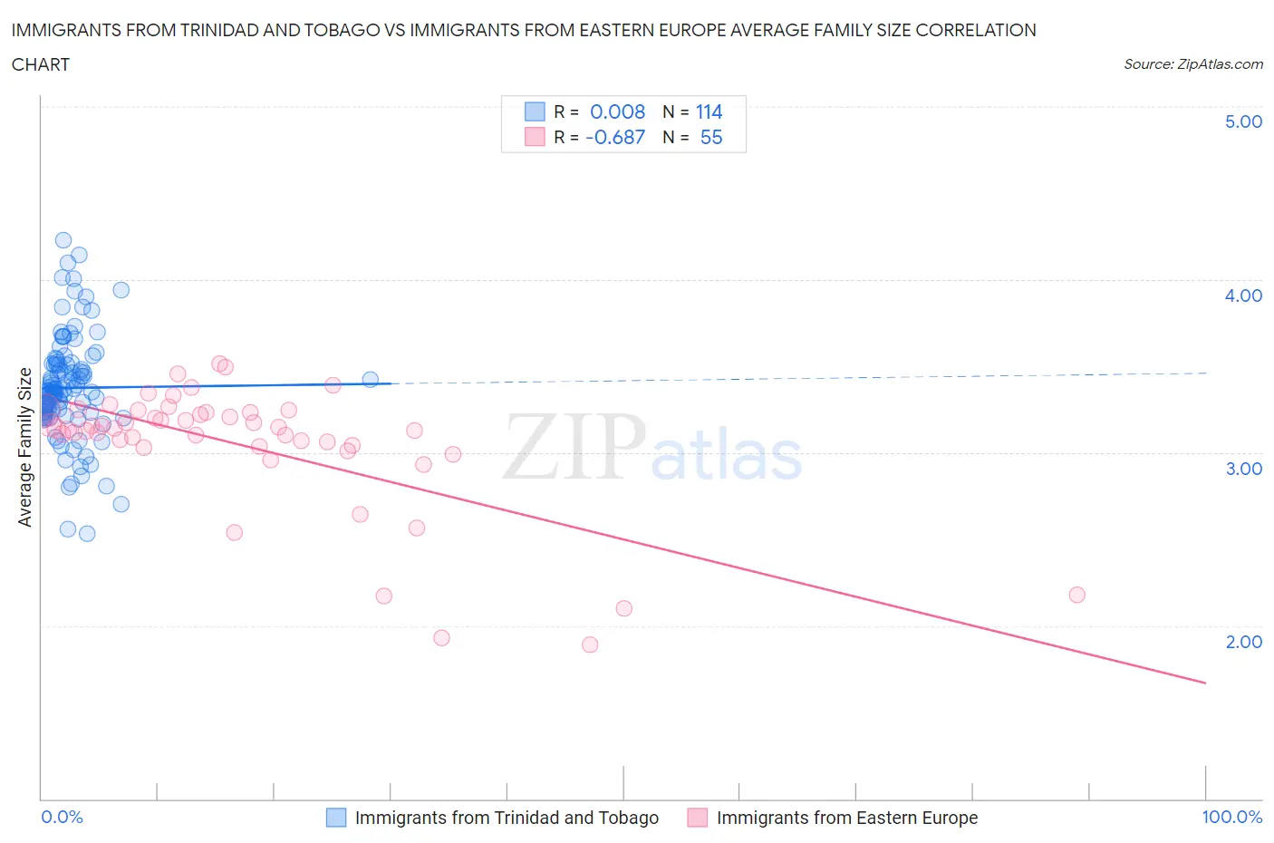 Immigrants from Trinidad and Tobago vs Immigrants from Eastern Europe Average Family Size