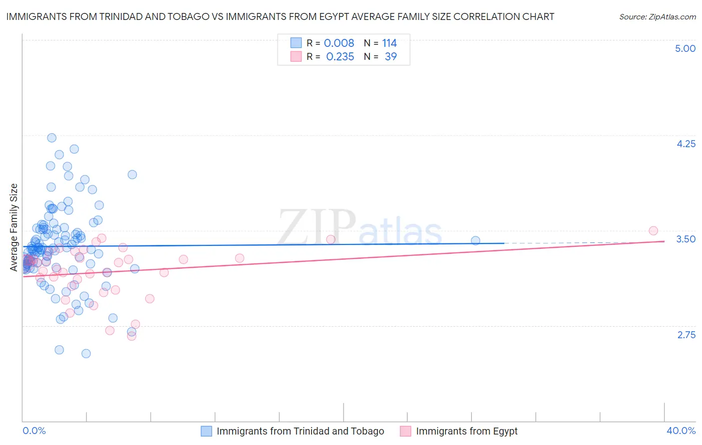 Immigrants from Trinidad and Tobago vs Immigrants from Egypt Average Family Size