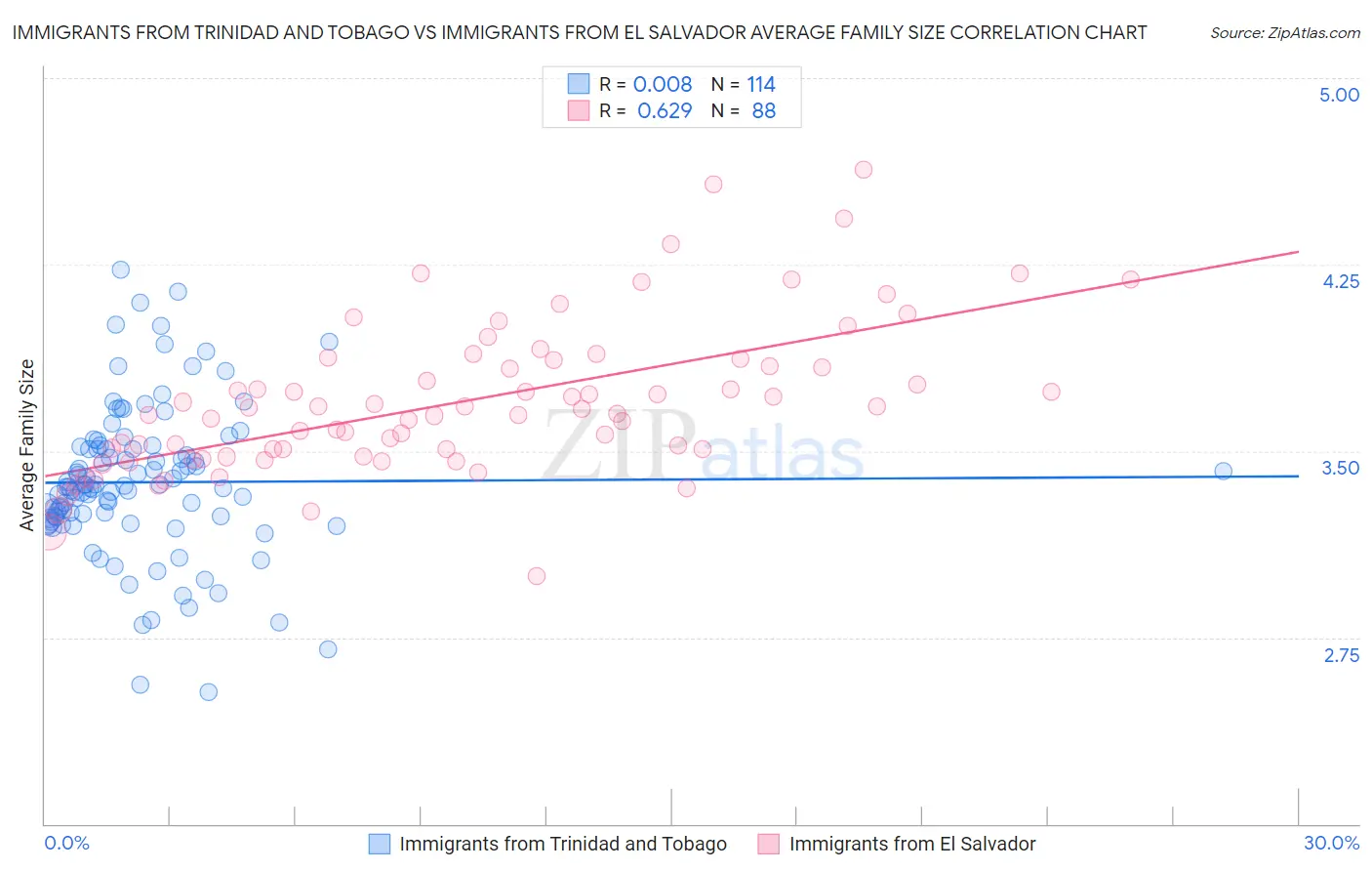 Immigrants from Trinidad and Tobago vs Immigrants from El Salvador Average Family Size