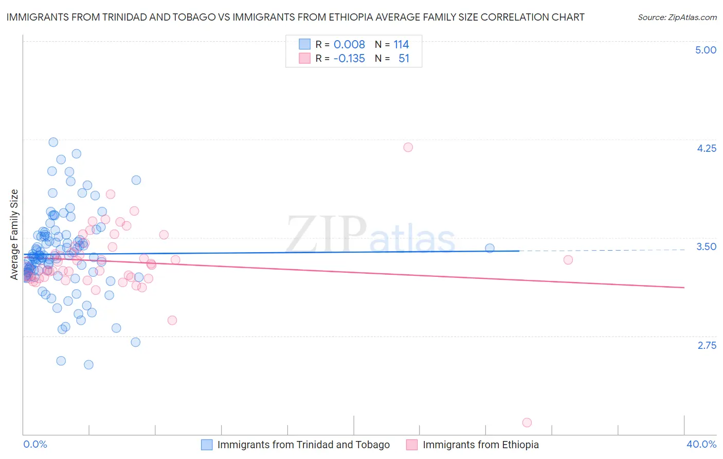Immigrants from Trinidad and Tobago vs Immigrants from Ethiopia Average Family Size