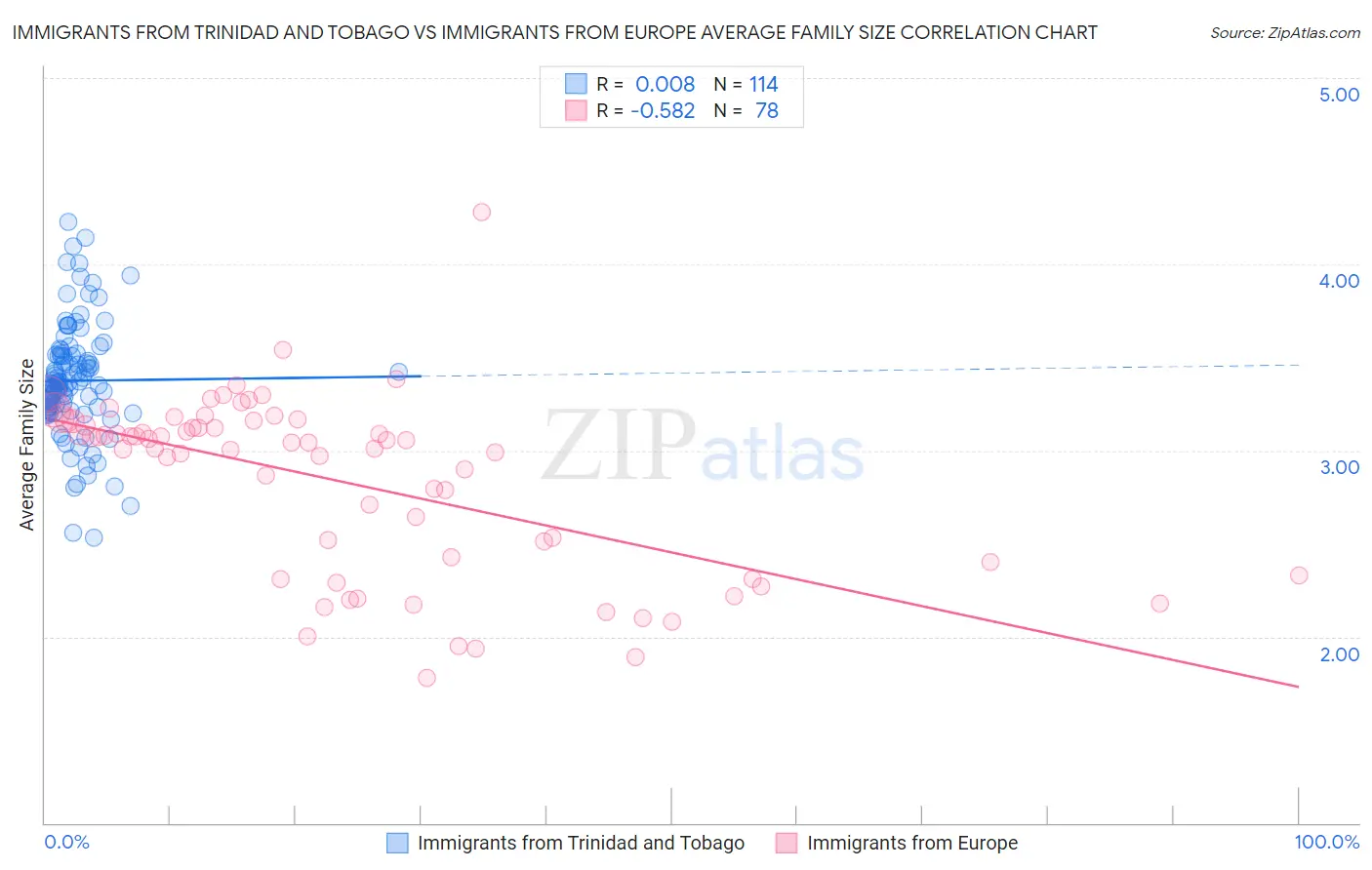 Immigrants from Trinidad and Tobago vs Immigrants from Europe Average Family Size