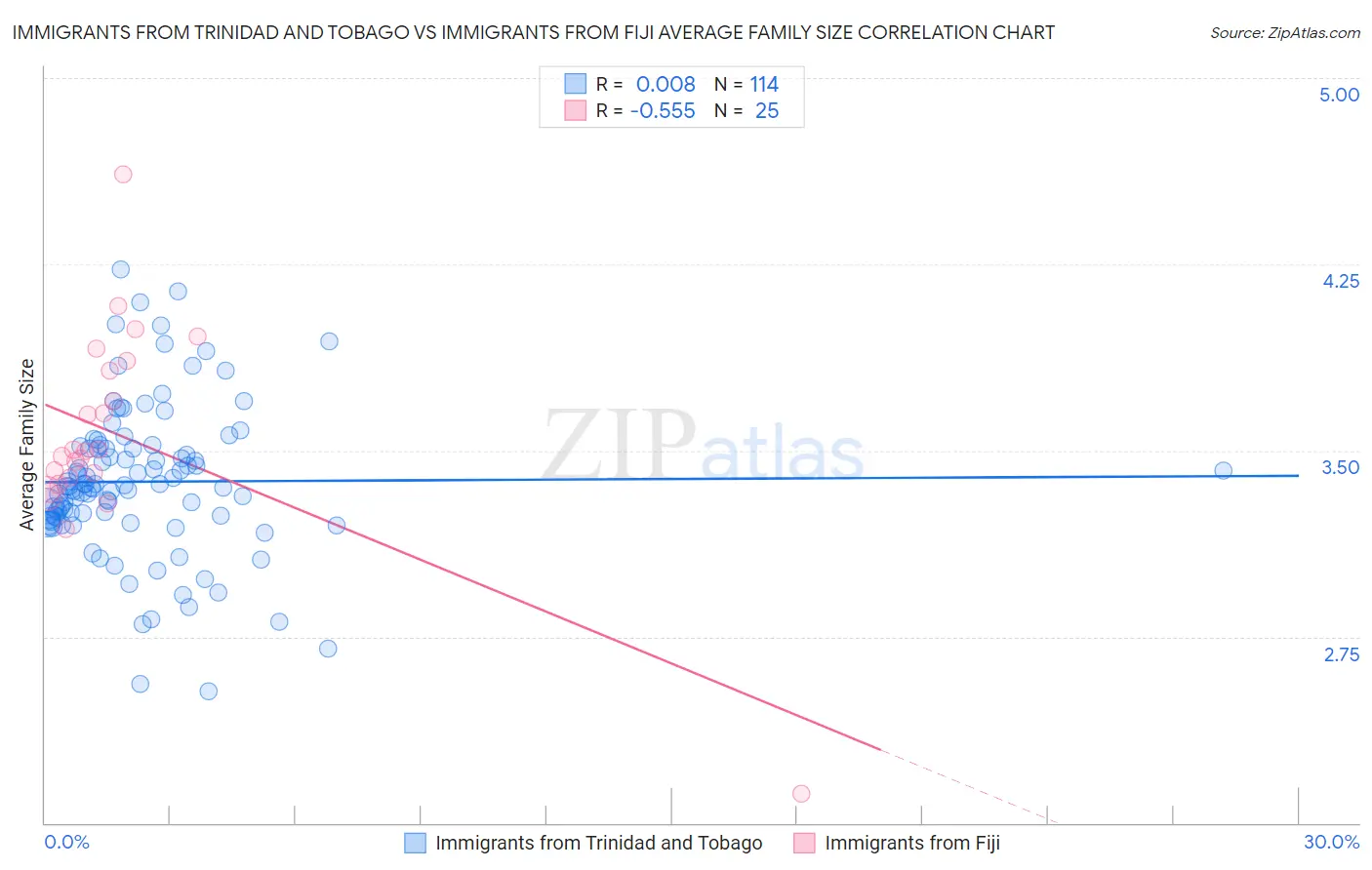 Immigrants from Trinidad and Tobago vs Immigrants from Fiji Average Family Size