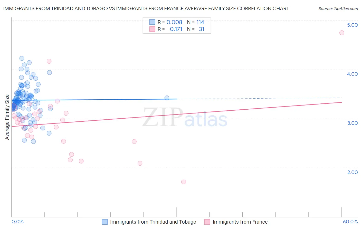 Immigrants from Trinidad and Tobago vs Immigrants from France Average Family Size