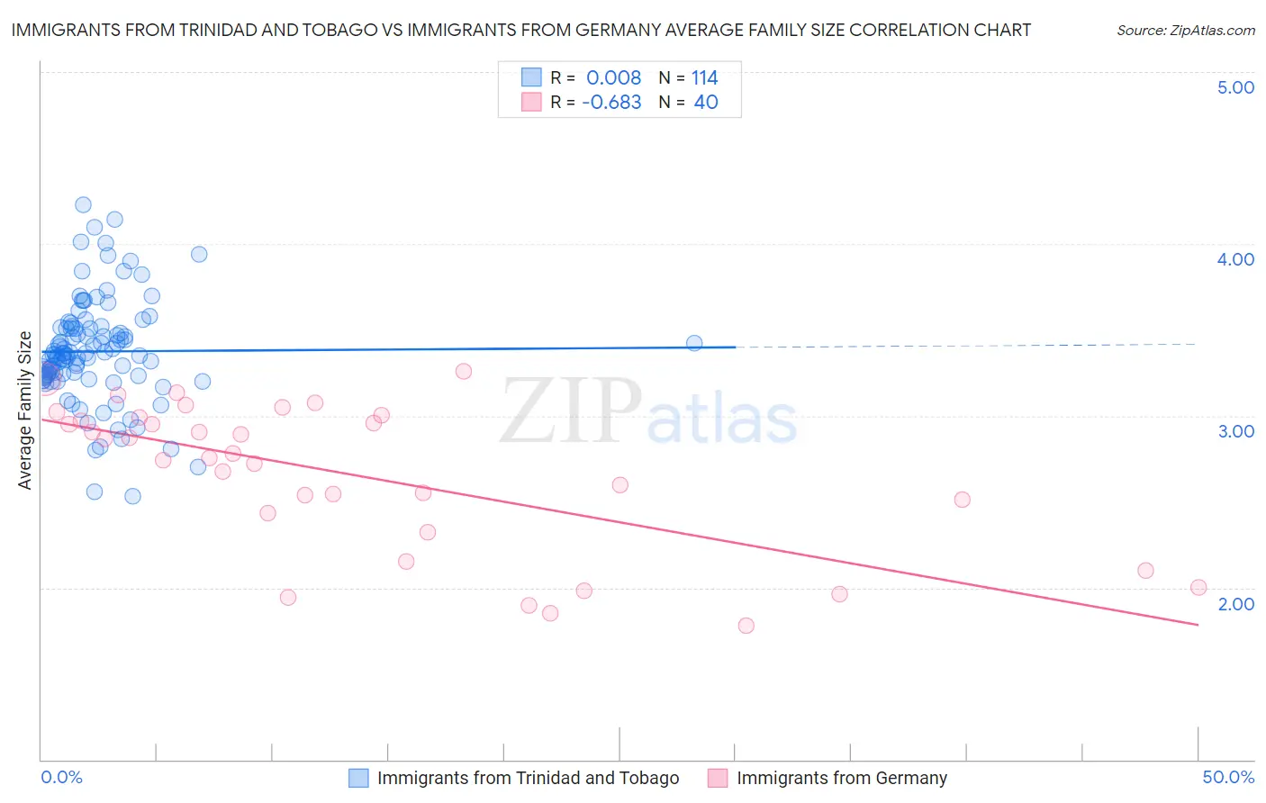 Immigrants from Trinidad and Tobago vs Immigrants from Germany Average Family Size