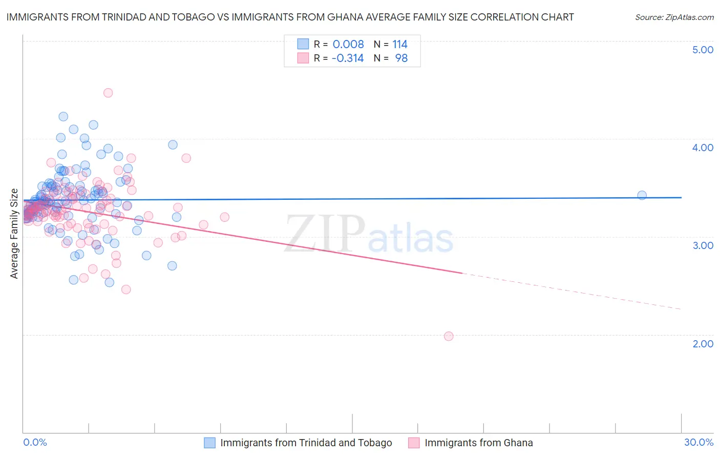 Immigrants from Trinidad and Tobago vs Immigrants from Ghana Average Family Size