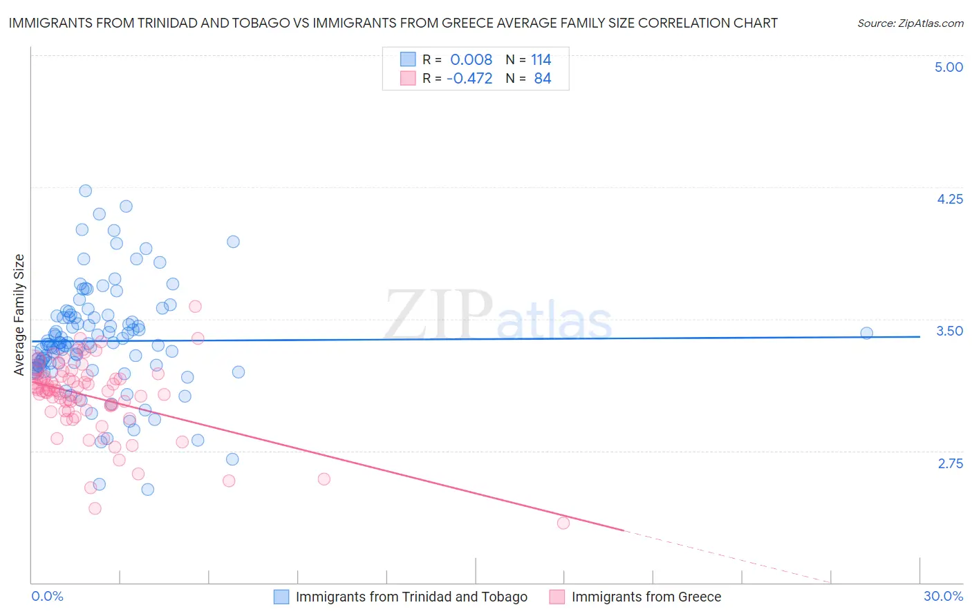 Immigrants from Trinidad and Tobago vs Immigrants from Greece Average Family Size