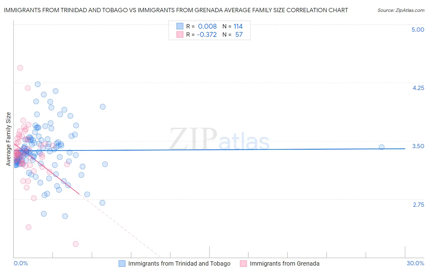 Immigrants from Trinidad and Tobago vs Immigrants from Grenada Average Family Size