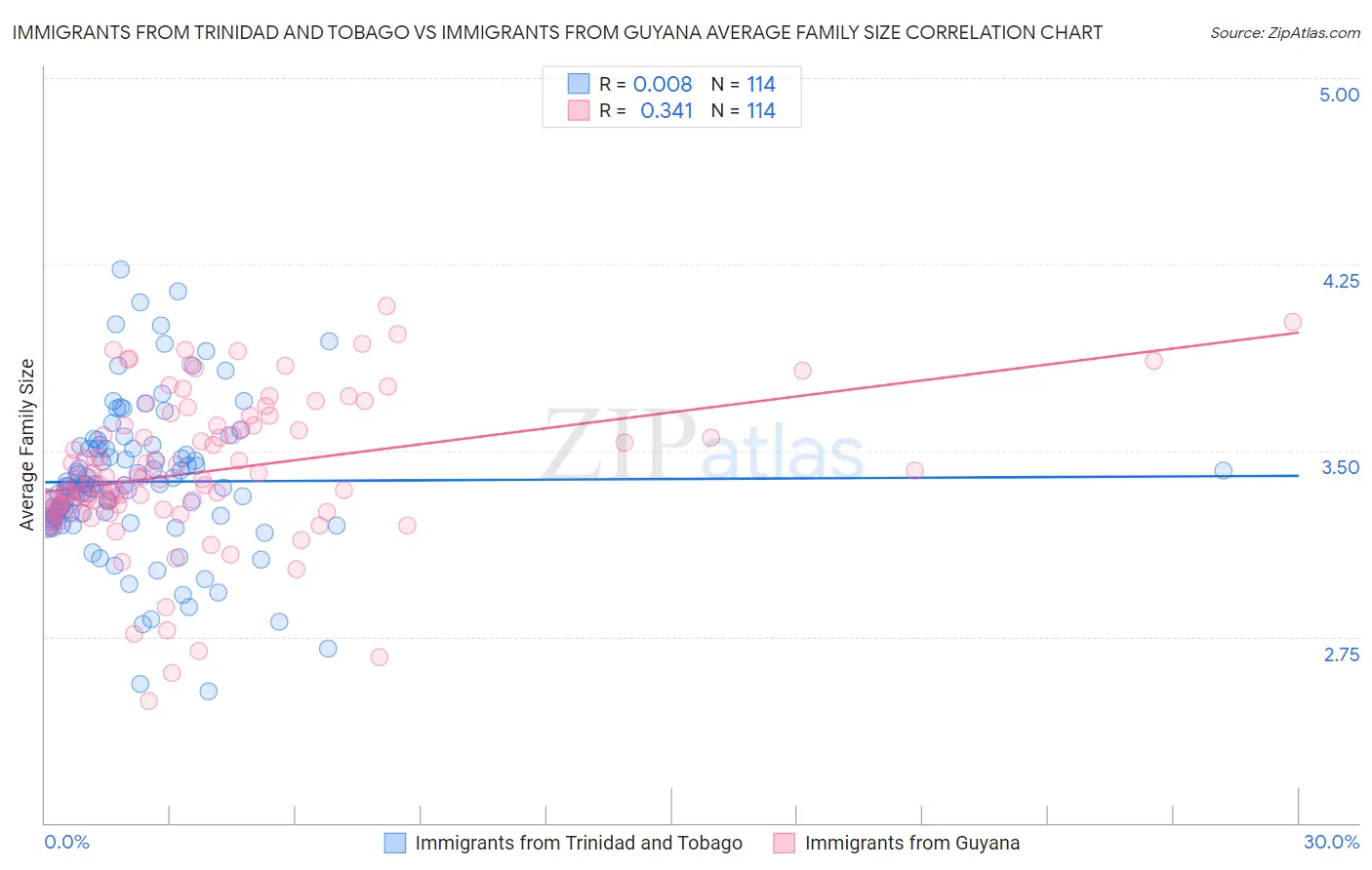 Immigrants from Trinidad and Tobago vs Immigrants from Guyana Average Family Size