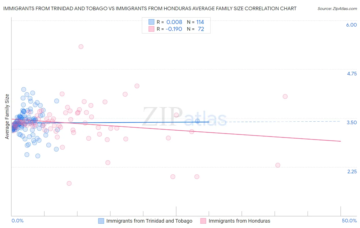 Immigrants from Trinidad and Tobago vs Immigrants from Honduras Average Family Size