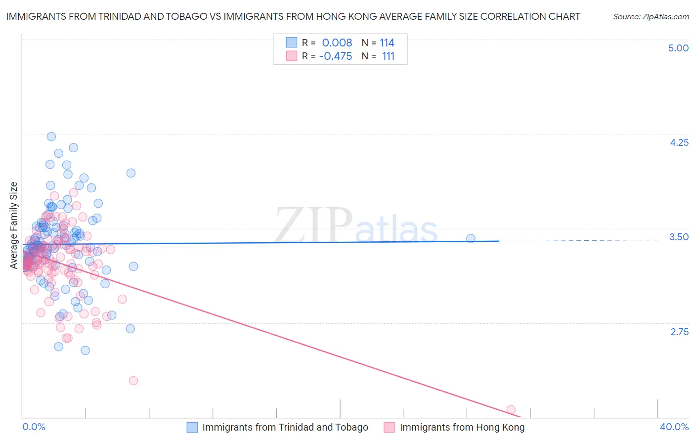 Immigrants from Trinidad and Tobago vs Immigrants from Hong Kong Average Family Size