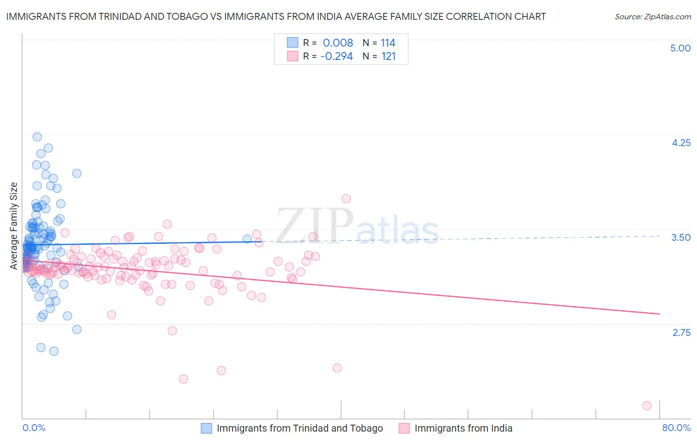 Immigrants from Trinidad and Tobago vs Immigrants from India Average Family Size