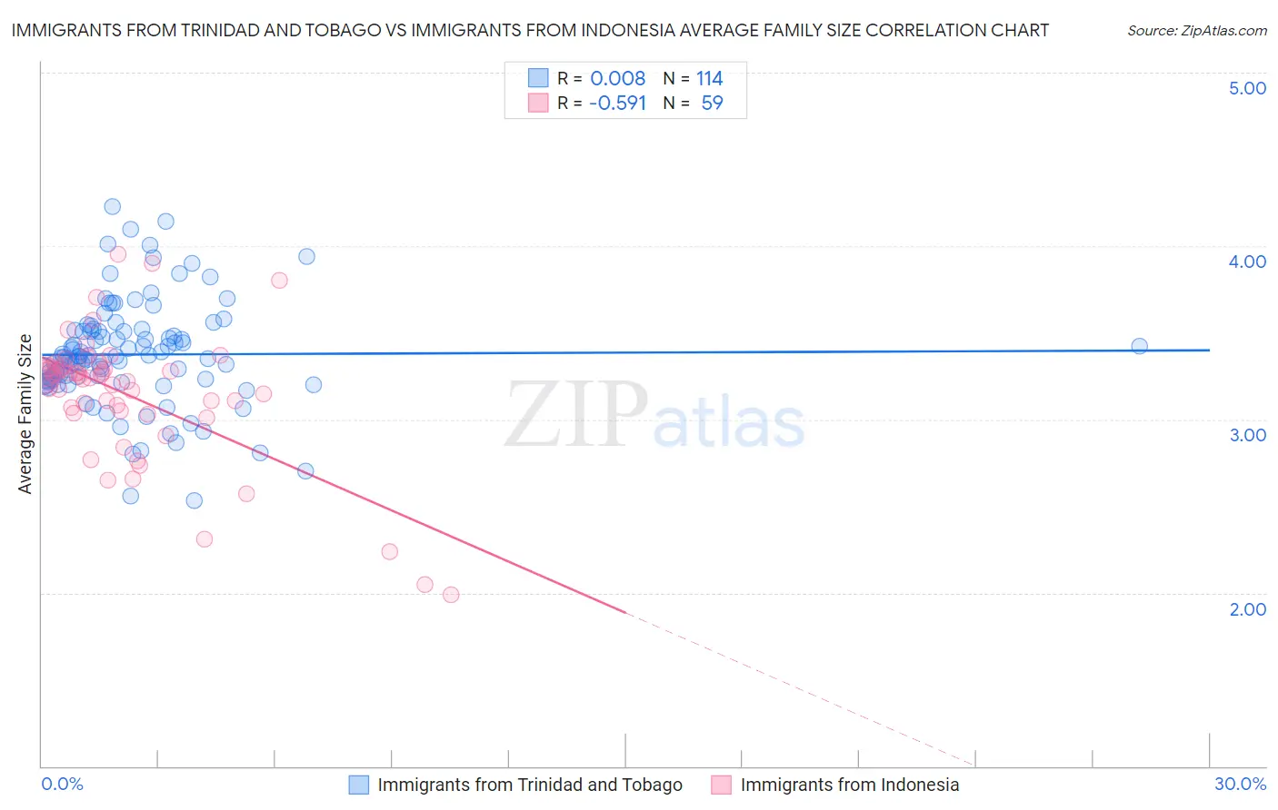Immigrants from Trinidad and Tobago vs Immigrants from Indonesia Average Family Size