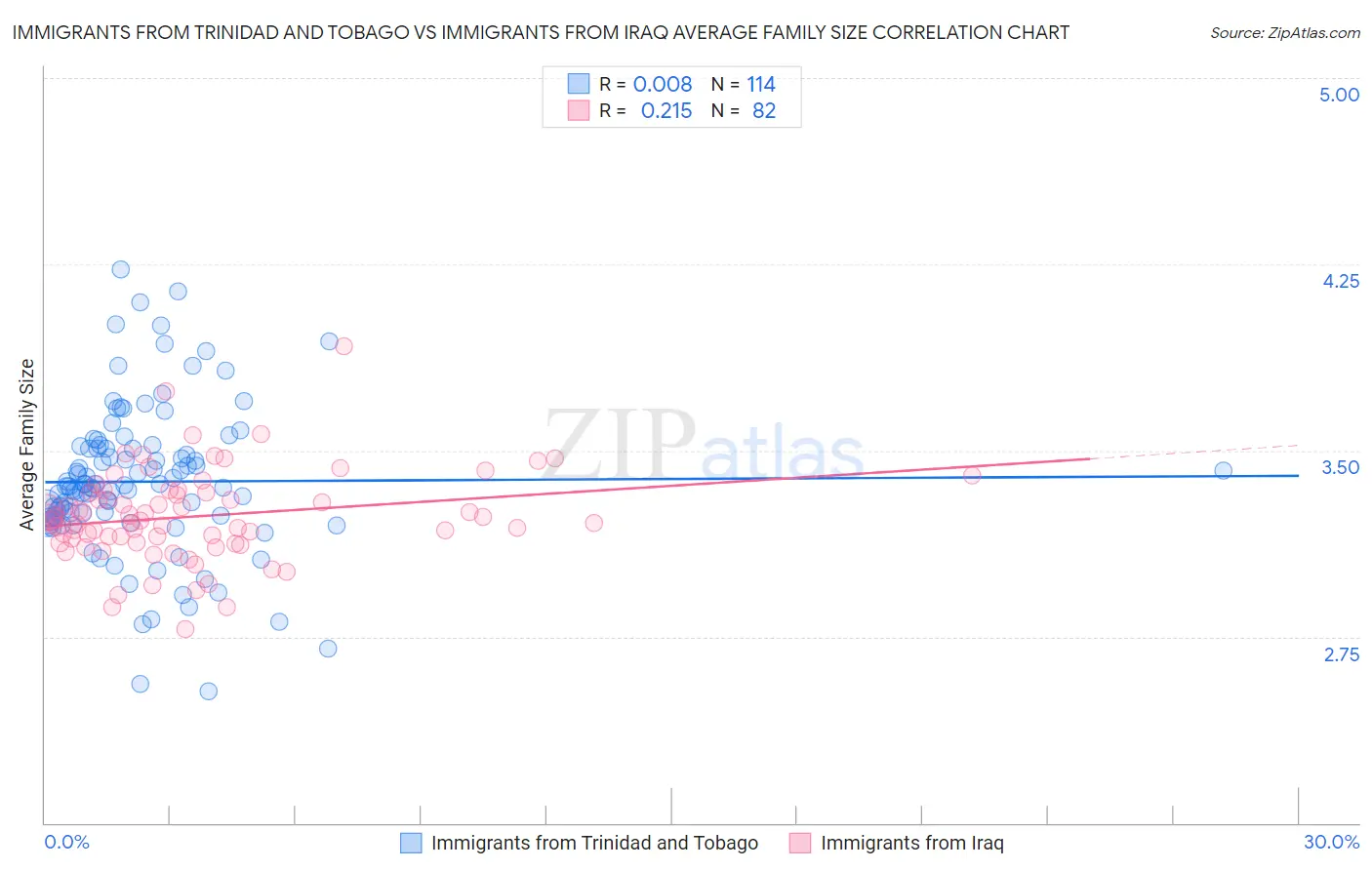 Immigrants from Trinidad and Tobago vs Immigrants from Iraq Average Family Size