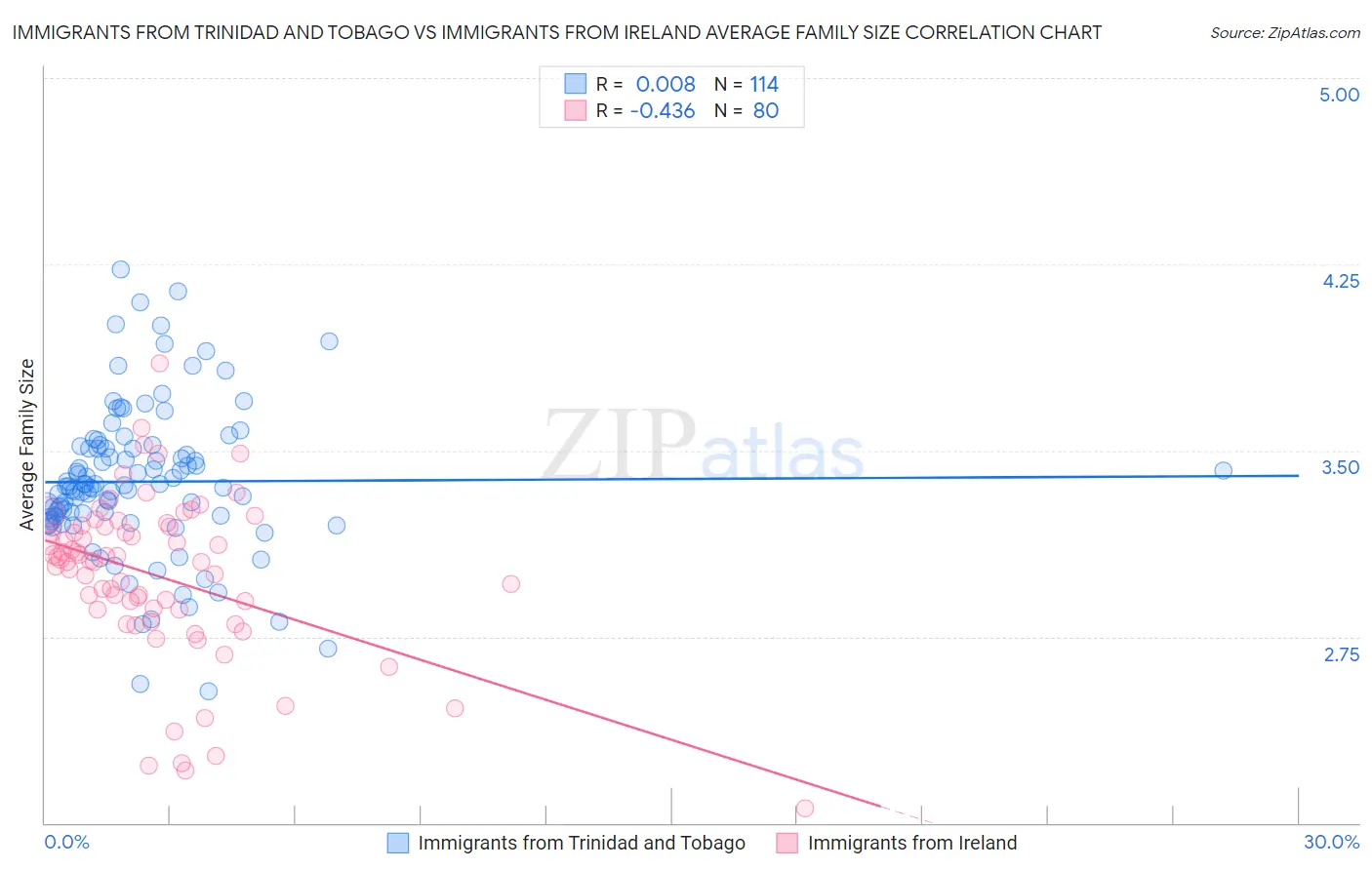 Immigrants from Trinidad and Tobago vs Immigrants from Ireland Average Family Size