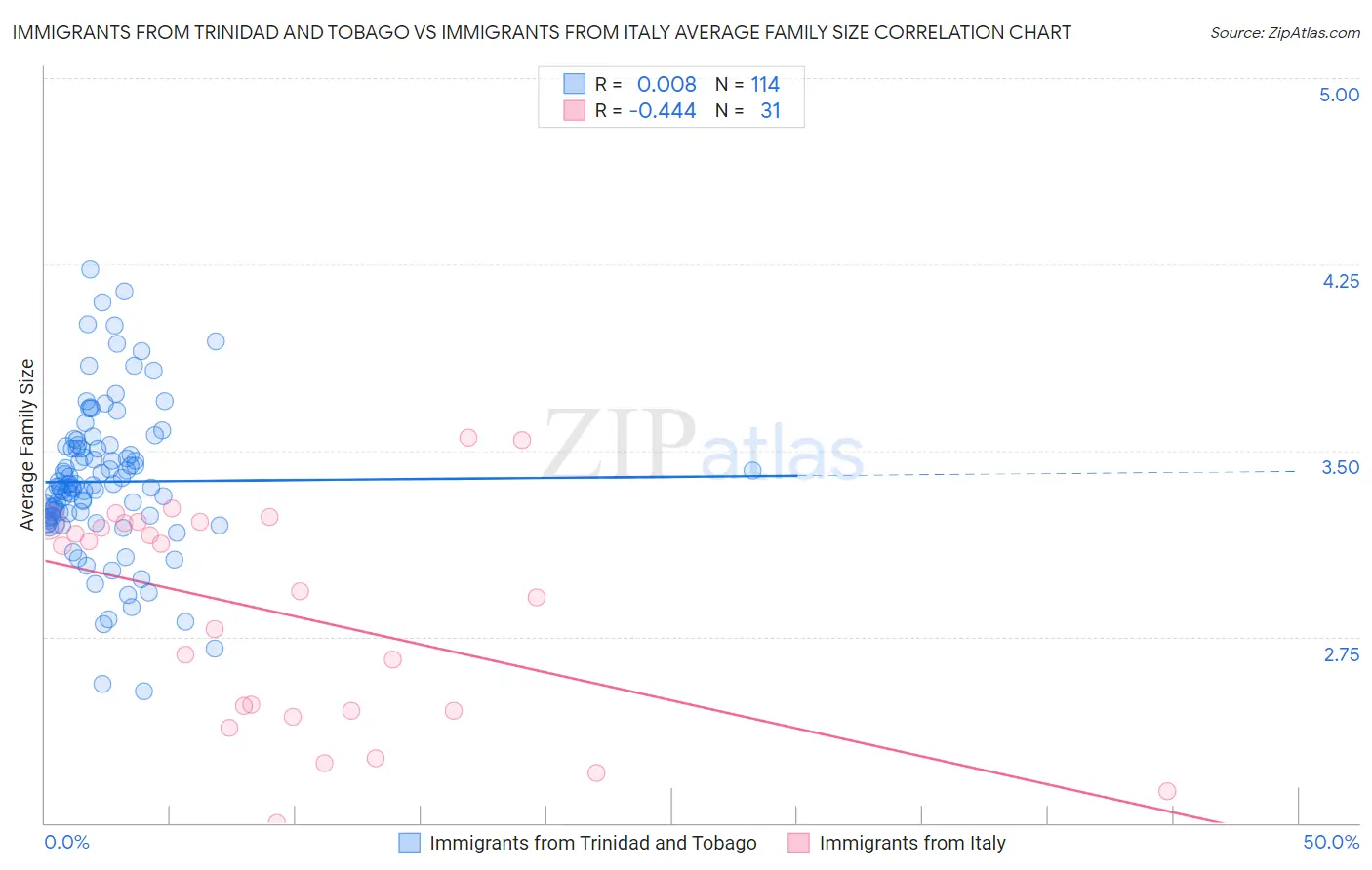 Immigrants from Trinidad and Tobago vs Immigrants from Italy Average Family Size
