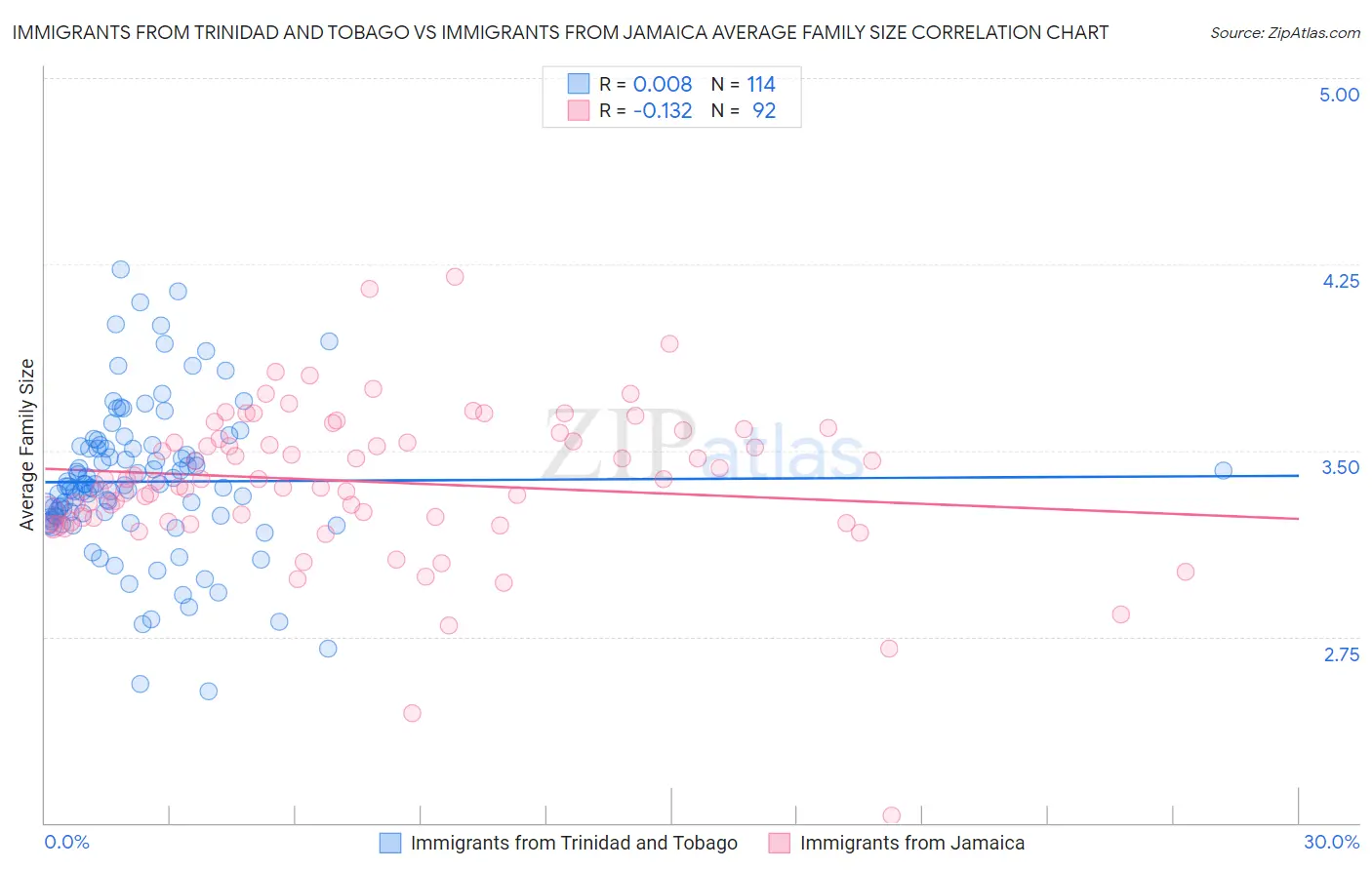 Immigrants from Trinidad and Tobago vs Immigrants from Jamaica Average Family Size
