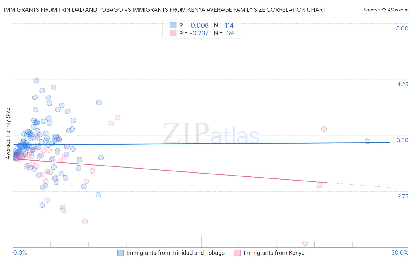 Immigrants from Trinidad and Tobago vs Immigrants from Kenya Average Family Size