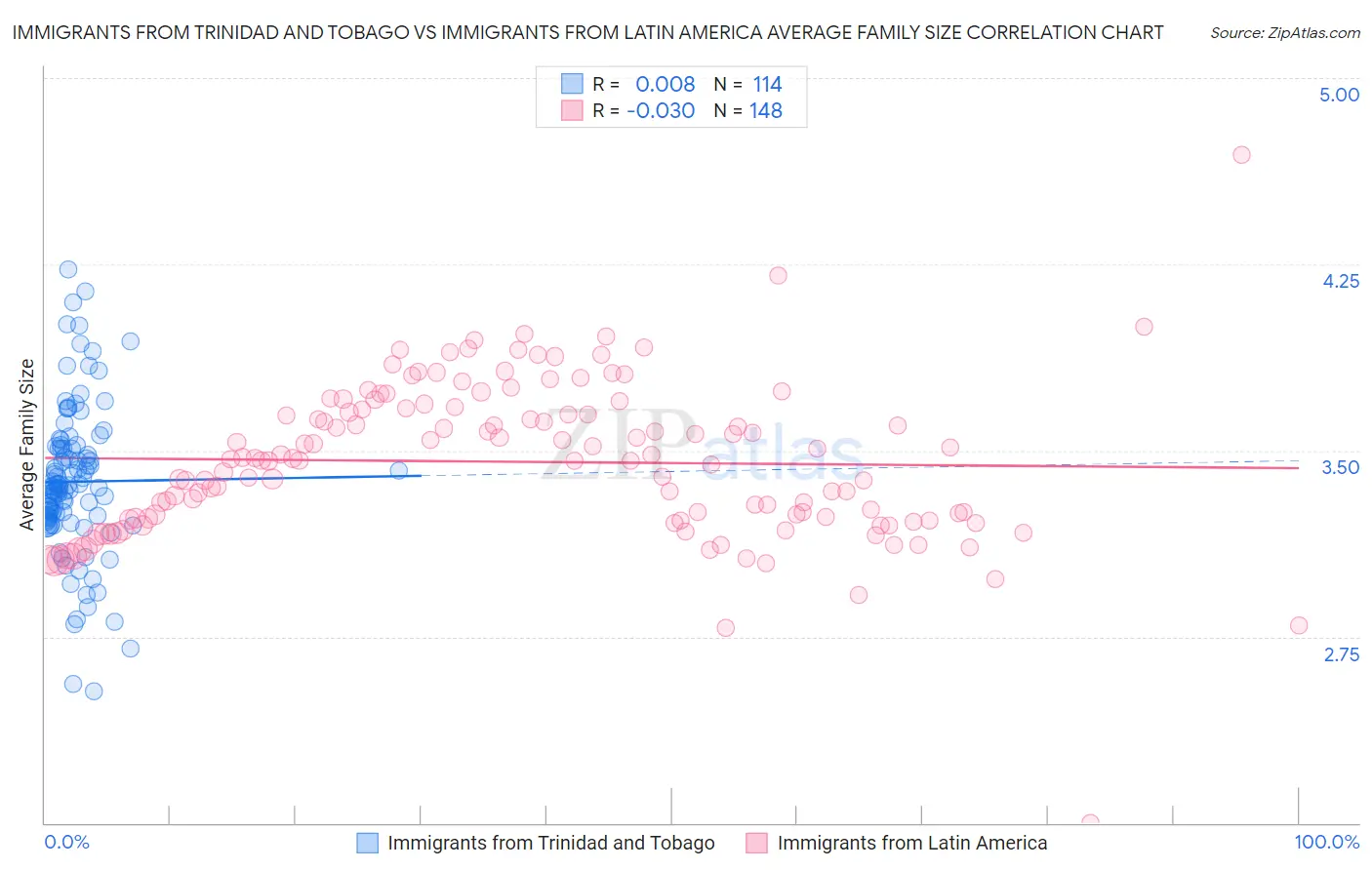 Immigrants from Trinidad and Tobago vs Immigrants from Latin America Average Family Size