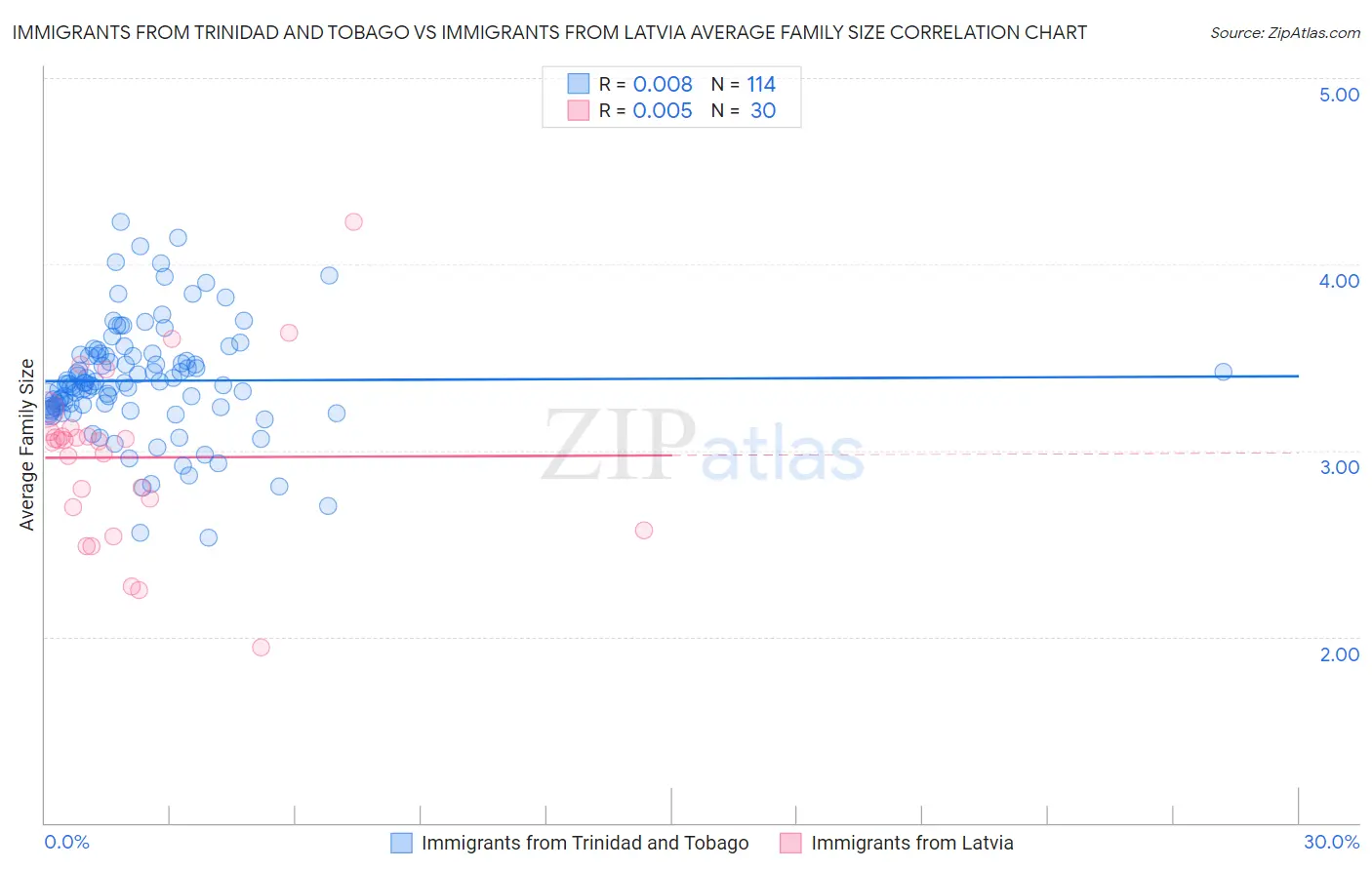Immigrants from Trinidad and Tobago vs Immigrants from Latvia Average Family Size