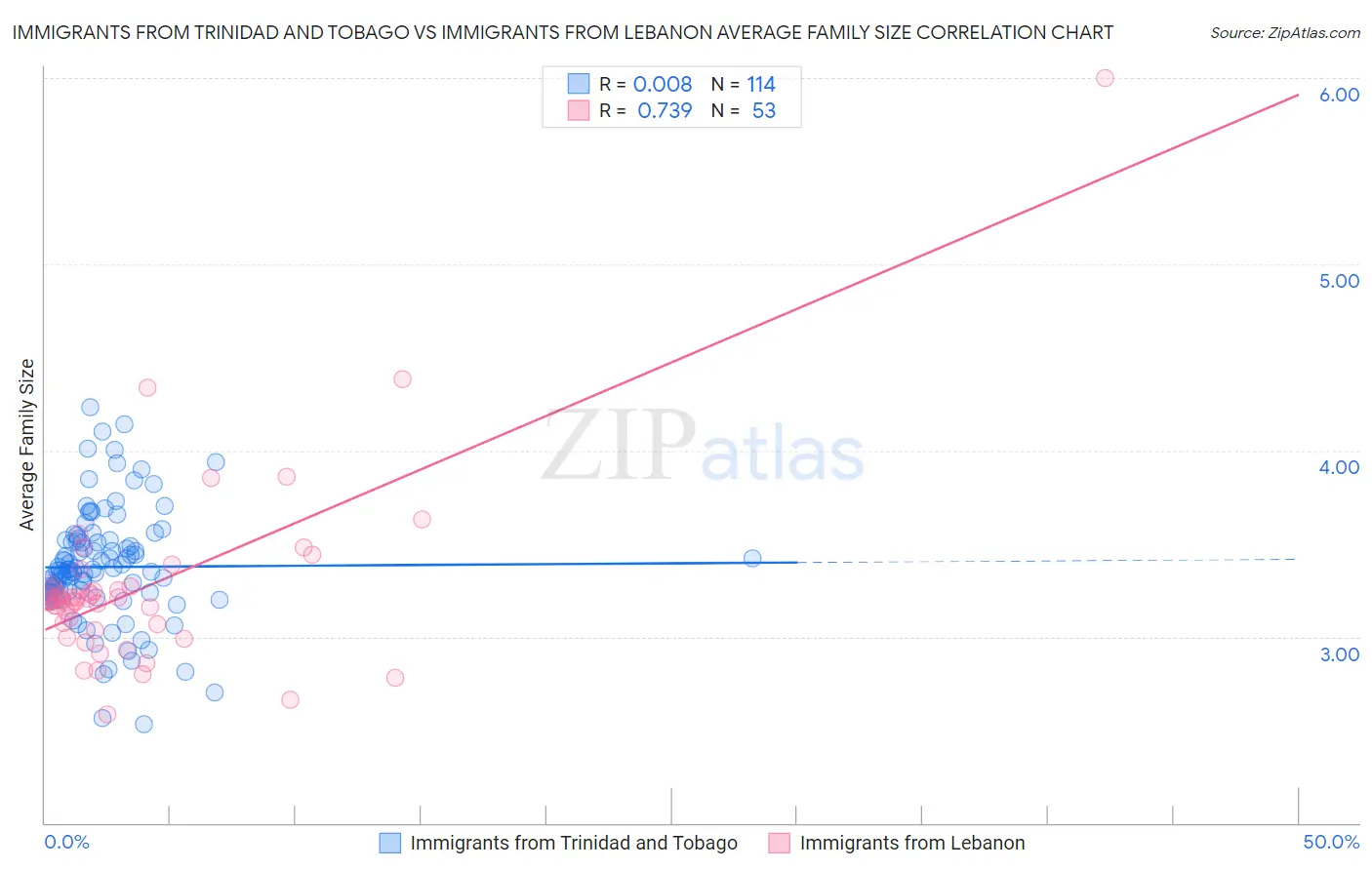 Immigrants from Trinidad and Tobago vs Immigrants from Lebanon Average Family Size