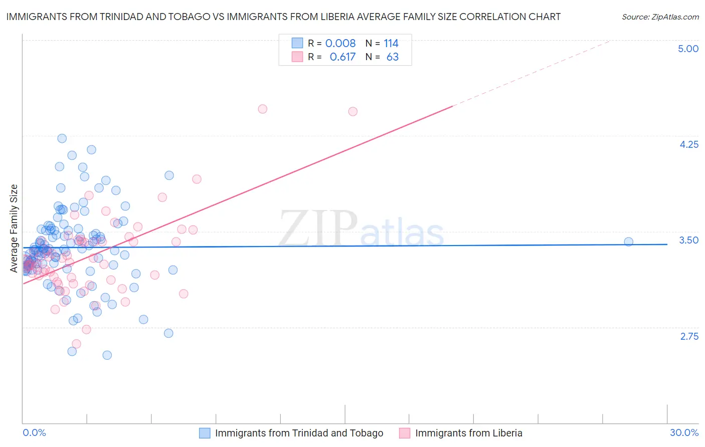 Immigrants from Trinidad and Tobago vs Immigrants from Liberia Average Family Size