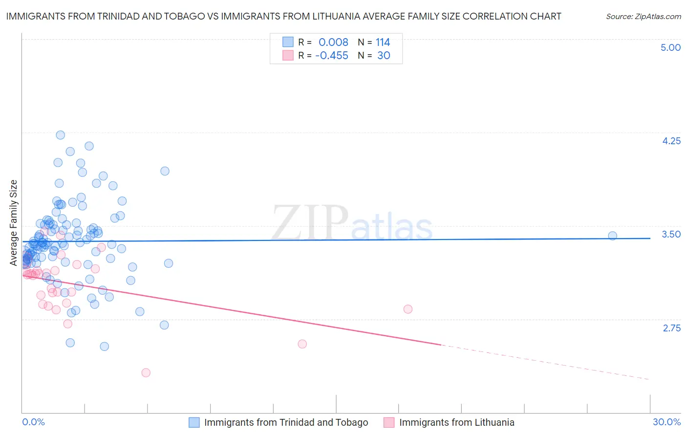 Immigrants from Trinidad and Tobago vs Immigrants from Lithuania Average Family Size