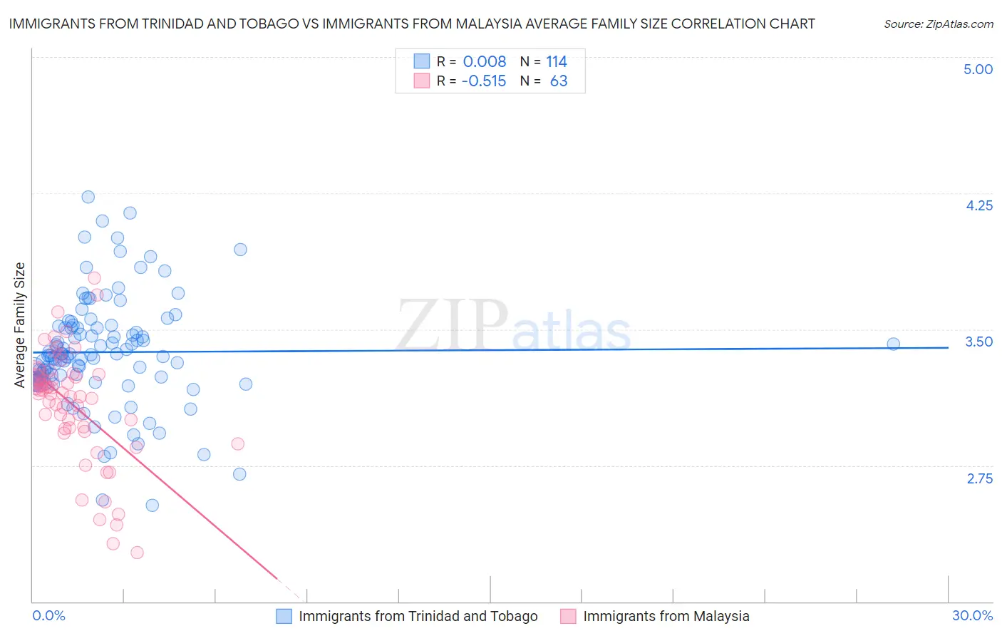 Immigrants from Trinidad and Tobago vs Immigrants from Malaysia Average Family Size
