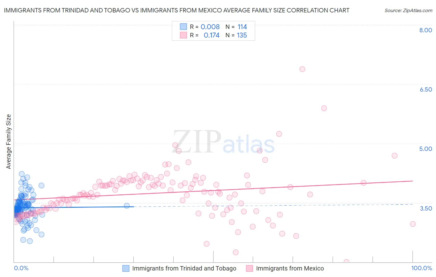 Immigrants from Trinidad and Tobago vs Immigrants from Mexico Average Family Size