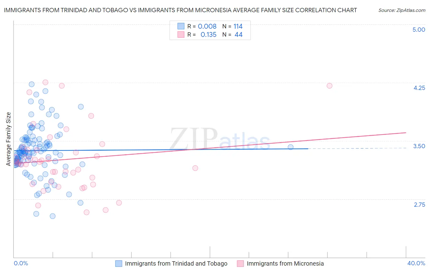 Immigrants from Trinidad and Tobago vs Immigrants from Micronesia Average Family Size