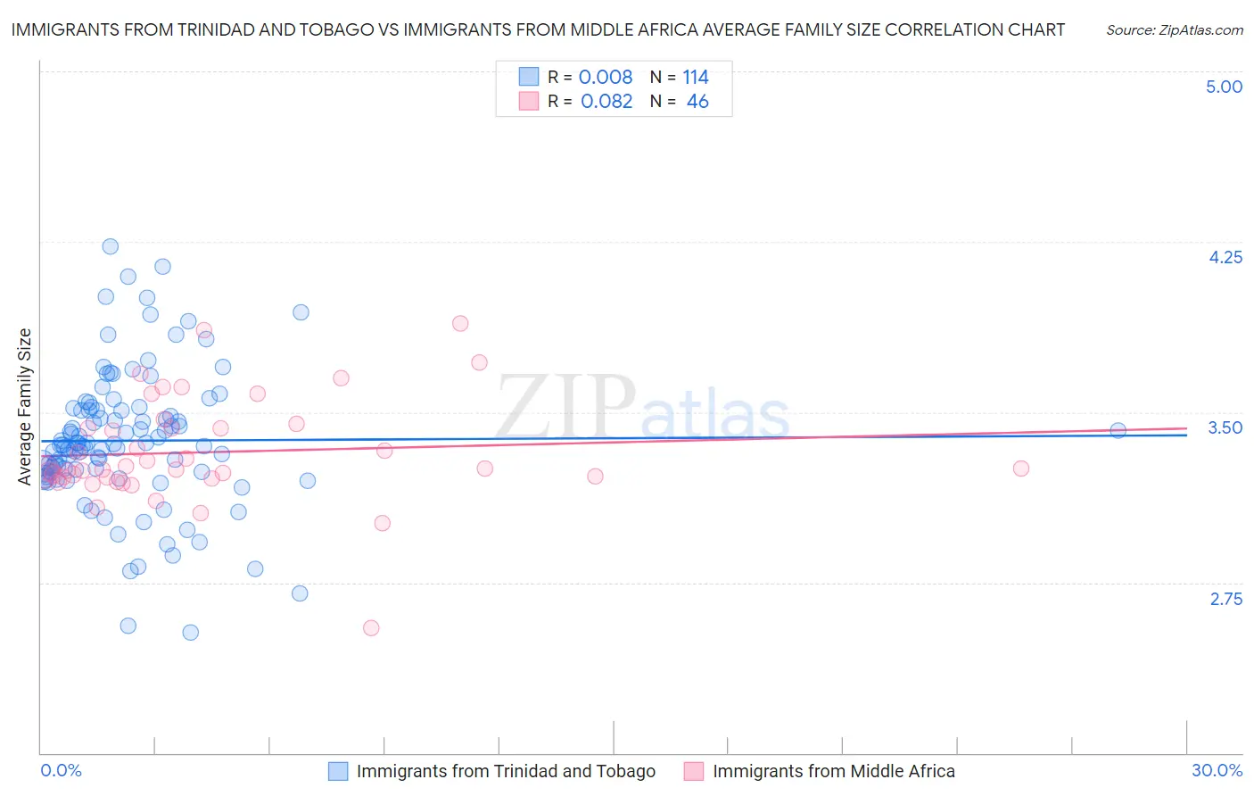 Immigrants from Trinidad and Tobago vs Immigrants from Middle Africa Average Family Size
