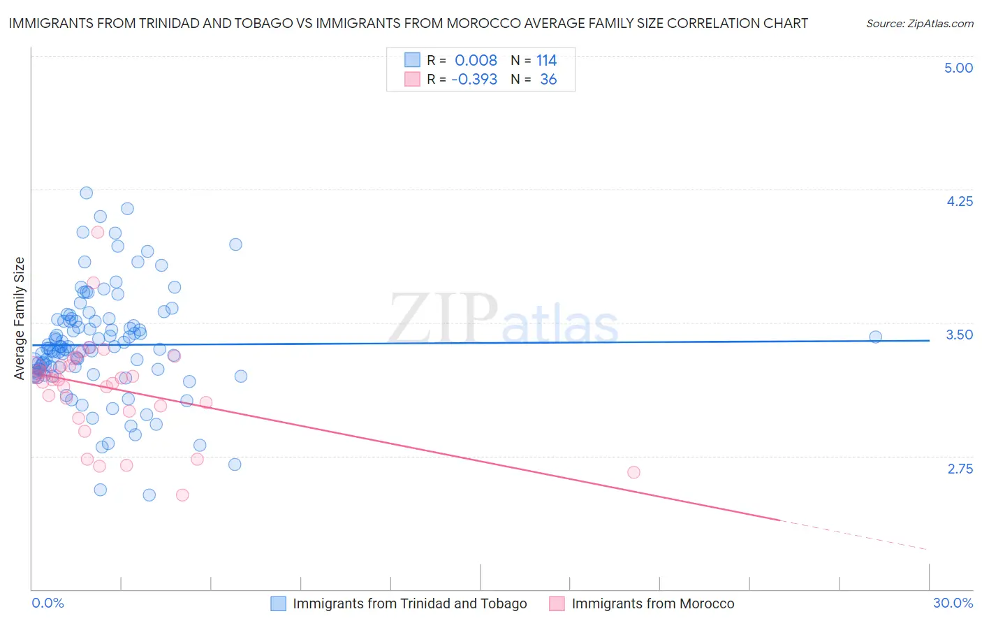 Immigrants from Trinidad and Tobago vs Immigrants from Morocco Average Family Size