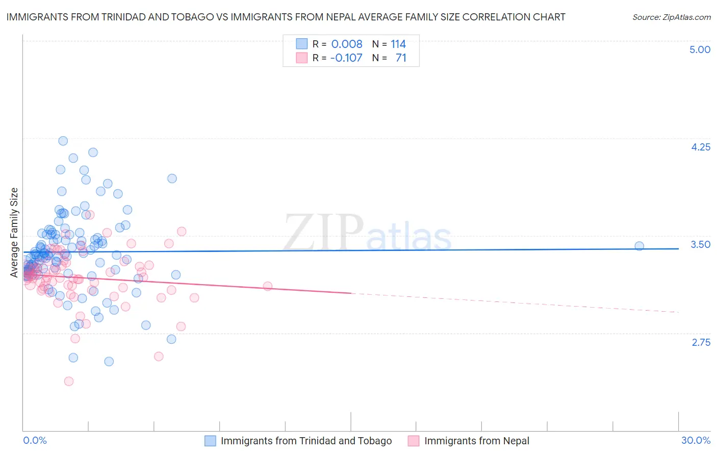 Immigrants from Trinidad and Tobago vs Immigrants from Nepal Average Family Size