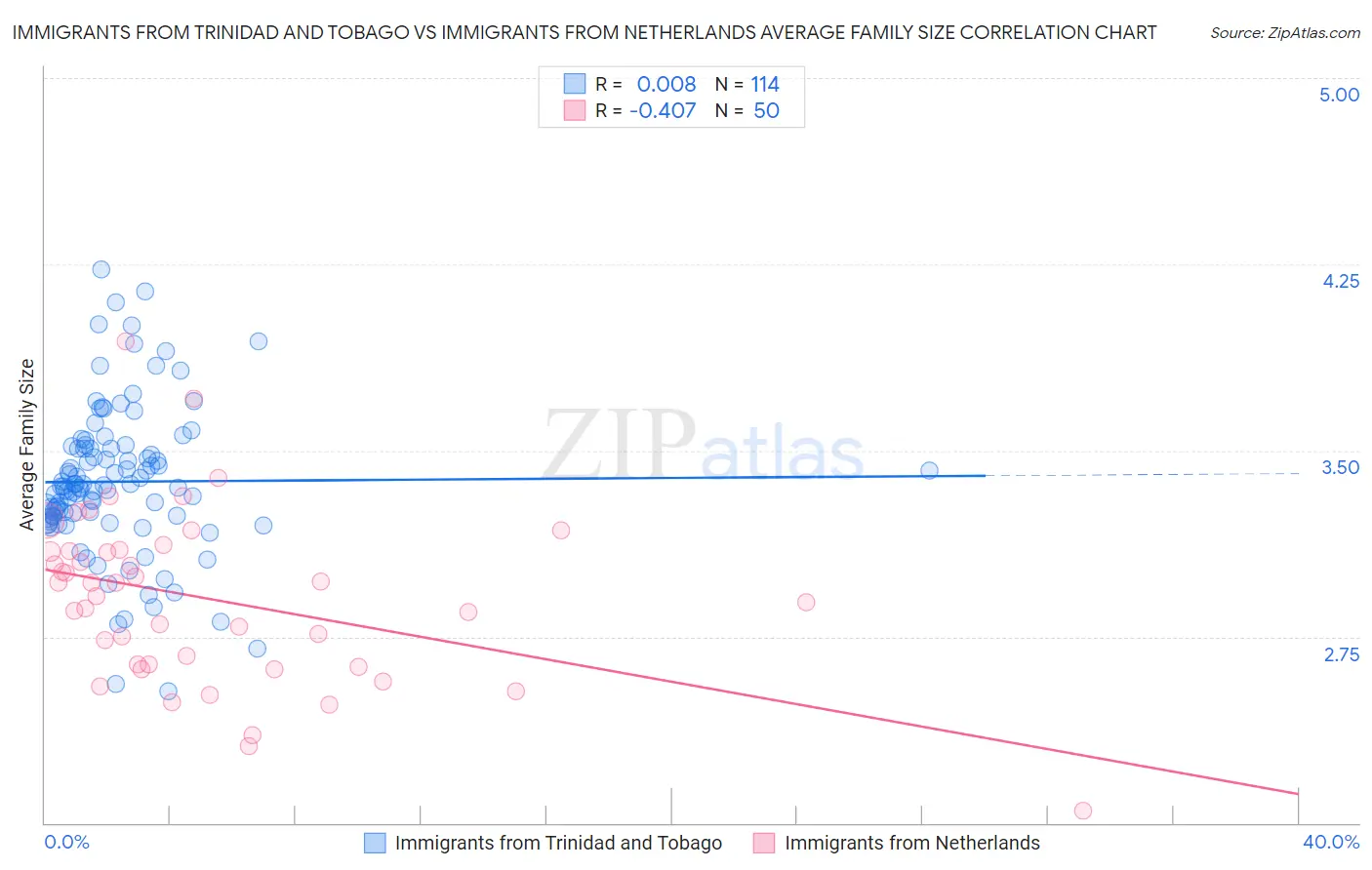 Immigrants from Trinidad and Tobago vs Immigrants from Netherlands Average Family Size