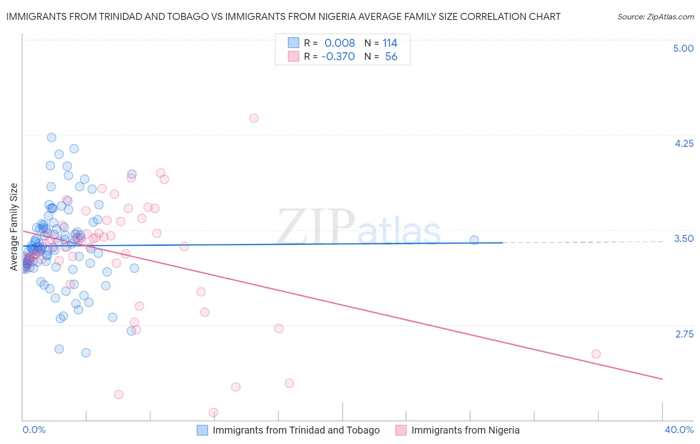 Immigrants from Trinidad and Tobago vs Immigrants from Nigeria Average Family Size