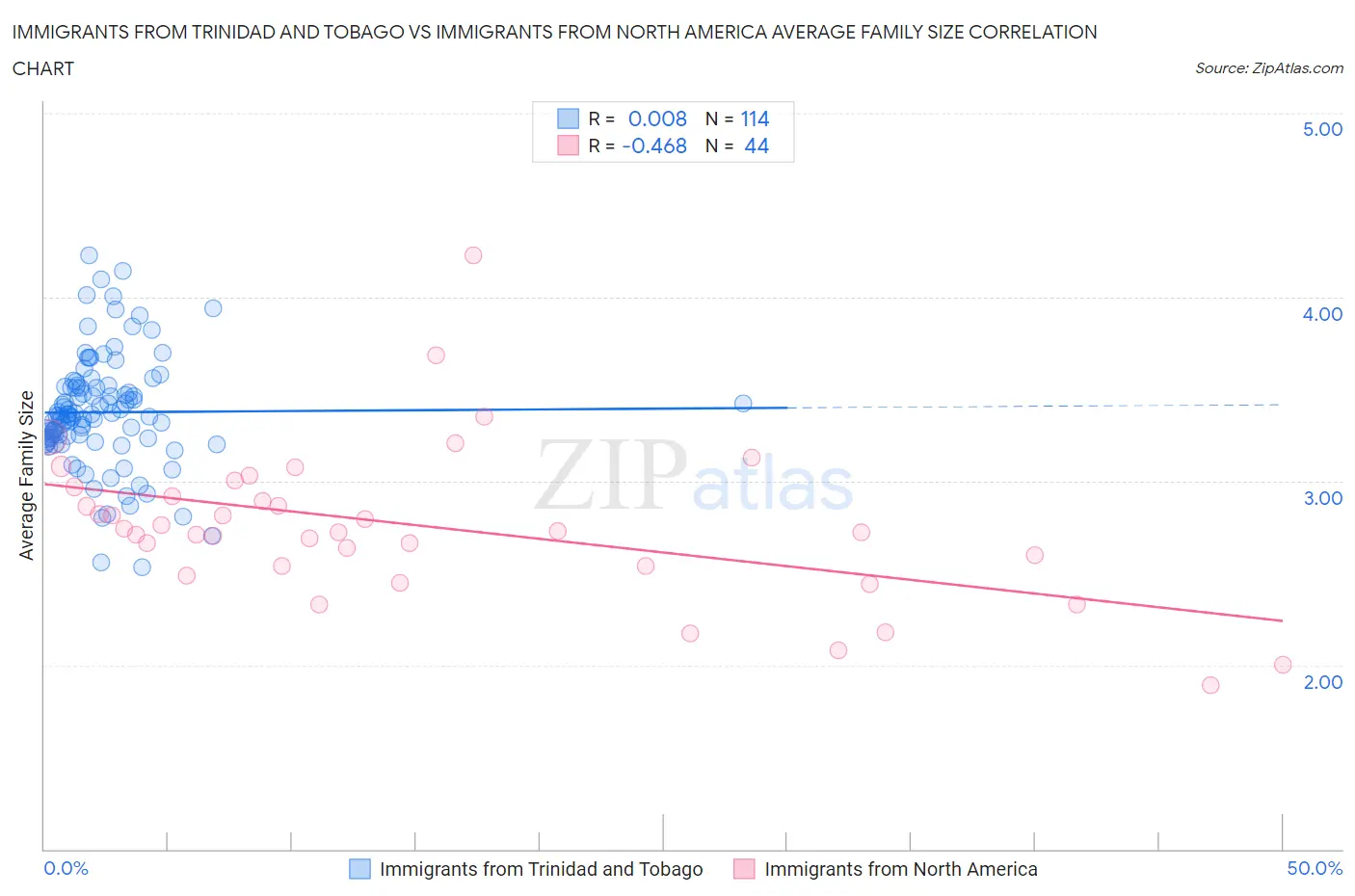 Immigrants from Trinidad and Tobago vs Immigrants from North America Average Family Size