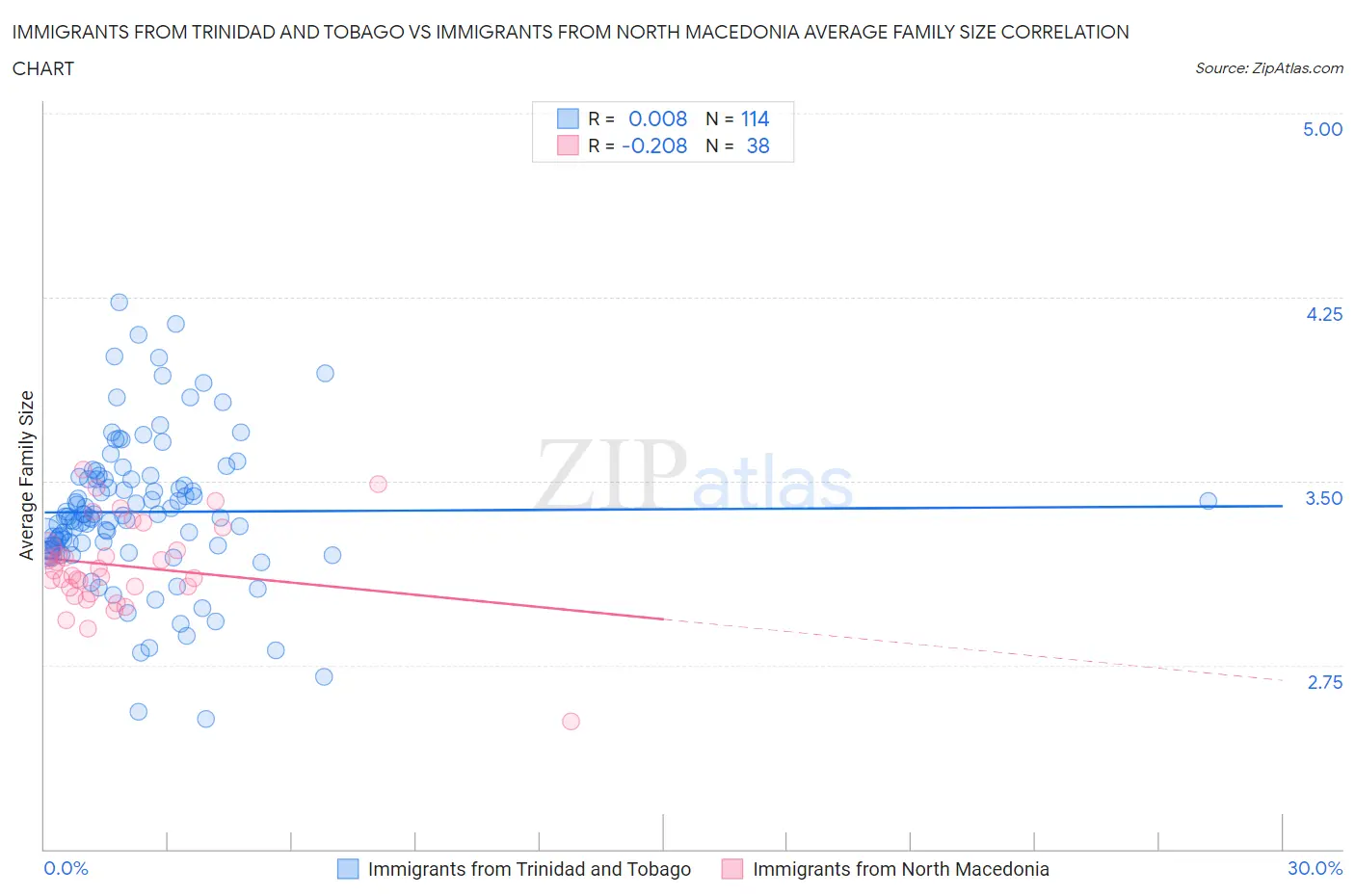 Immigrants from Trinidad and Tobago vs Immigrants from North Macedonia Average Family Size
