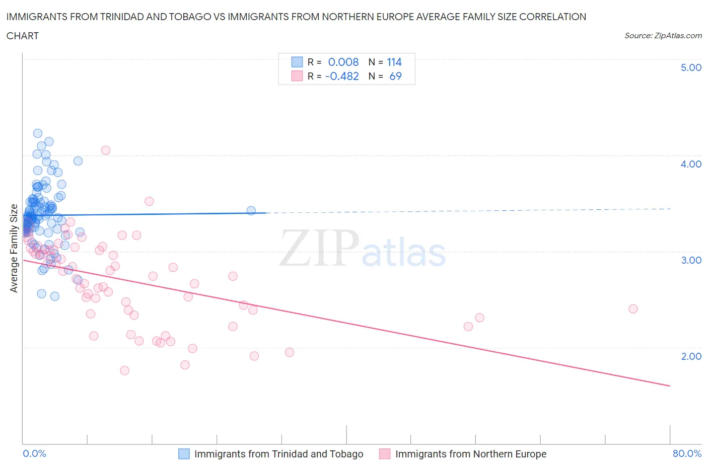 Immigrants from Trinidad and Tobago vs Immigrants from Northern Europe Average Family Size