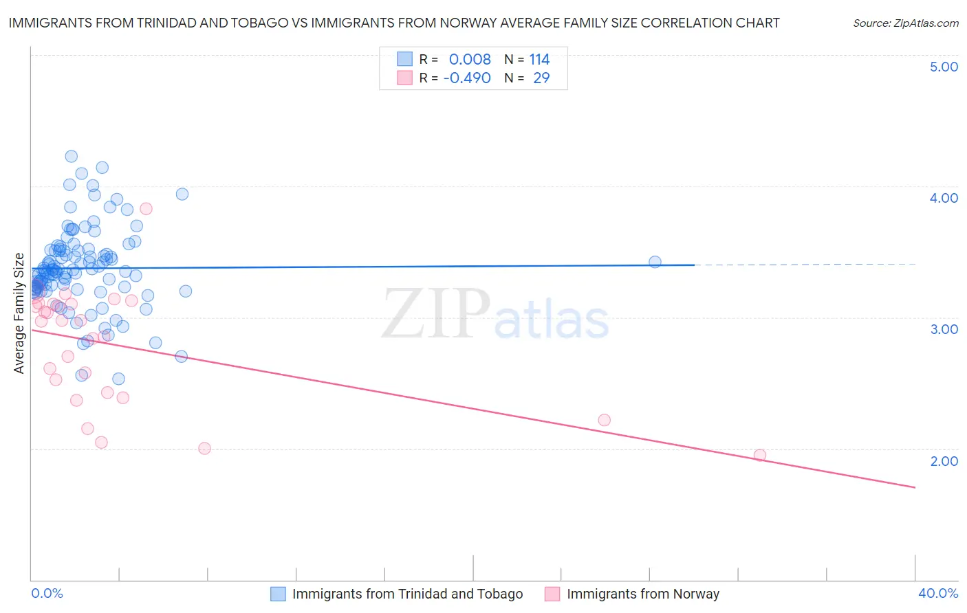 Immigrants from Trinidad and Tobago vs Immigrants from Norway Average Family Size