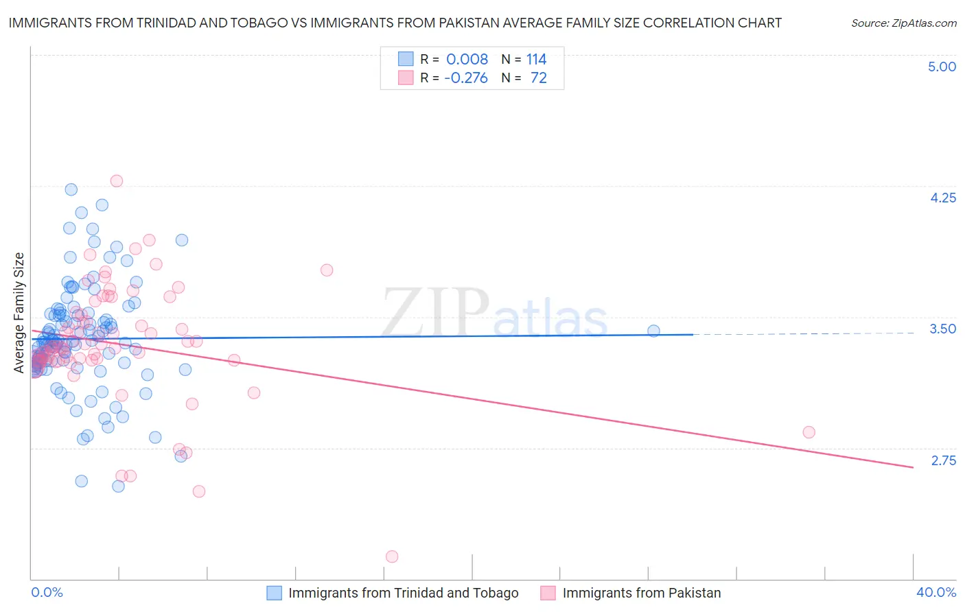 Immigrants from Trinidad and Tobago vs Immigrants from Pakistan Average Family Size