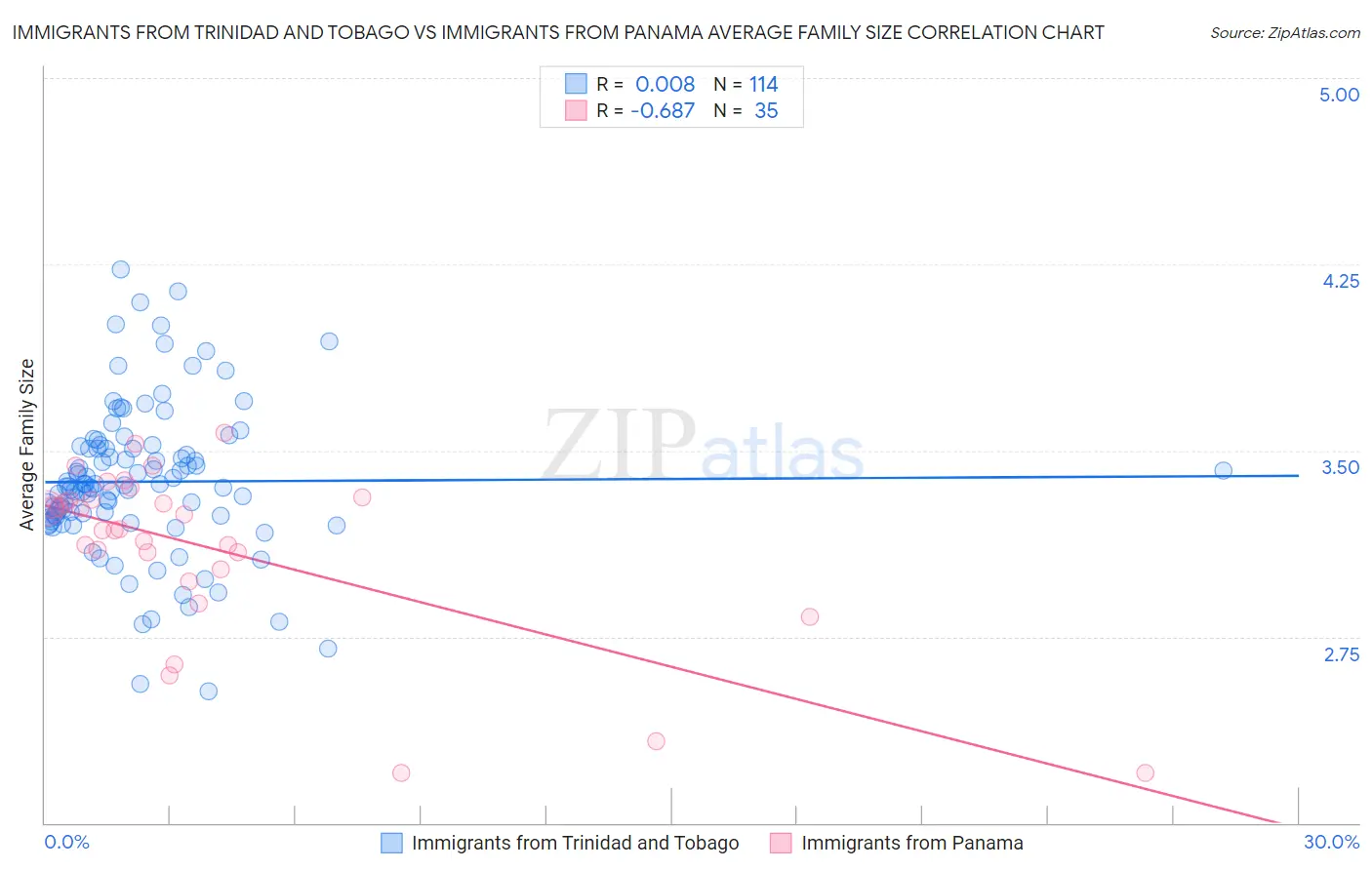 Immigrants from Trinidad and Tobago vs Immigrants from Panama Average Family Size