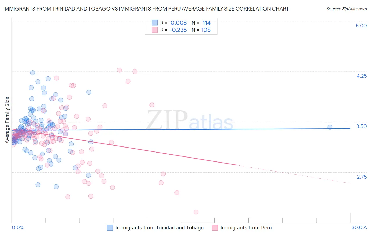 Immigrants from Trinidad and Tobago vs Immigrants from Peru Average Family Size