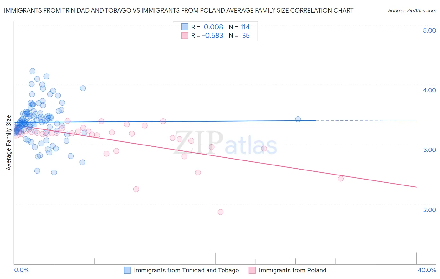 Immigrants from Trinidad and Tobago vs Immigrants from Poland Average Family Size