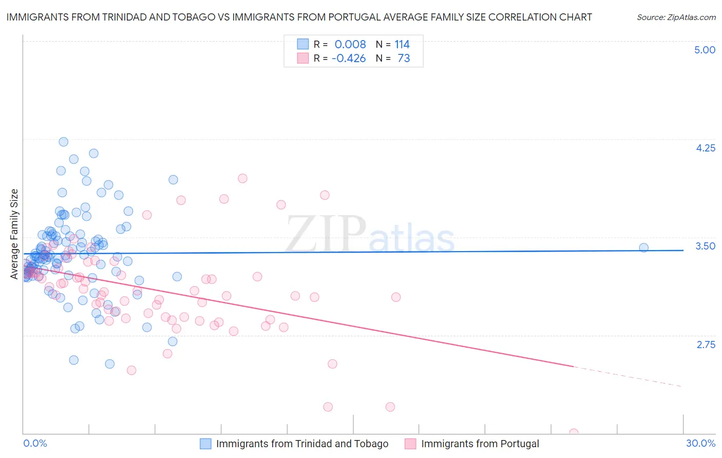 Immigrants from Trinidad and Tobago vs Immigrants from Portugal Average Family Size