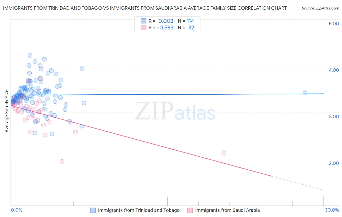 Immigrants from Trinidad and Tobago vs Immigrants from Saudi Arabia Average Family Size