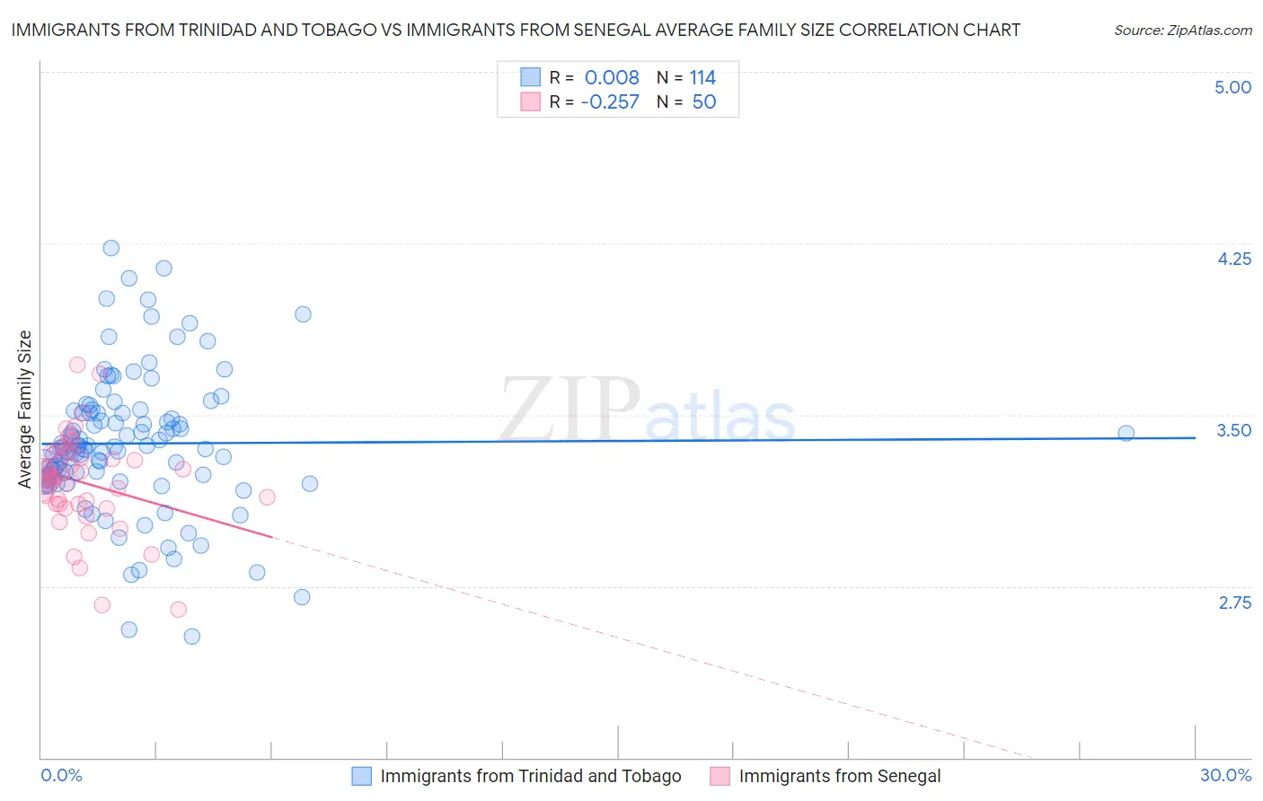 Immigrants from Trinidad and Tobago vs Immigrants from Senegal Average Family Size