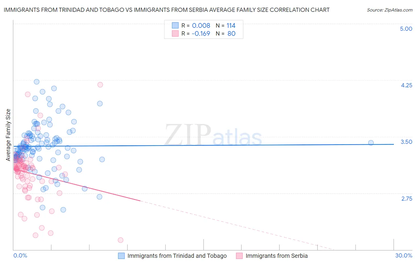 Immigrants from Trinidad and Tobago vs Immigrants from Serbia Average Family Size